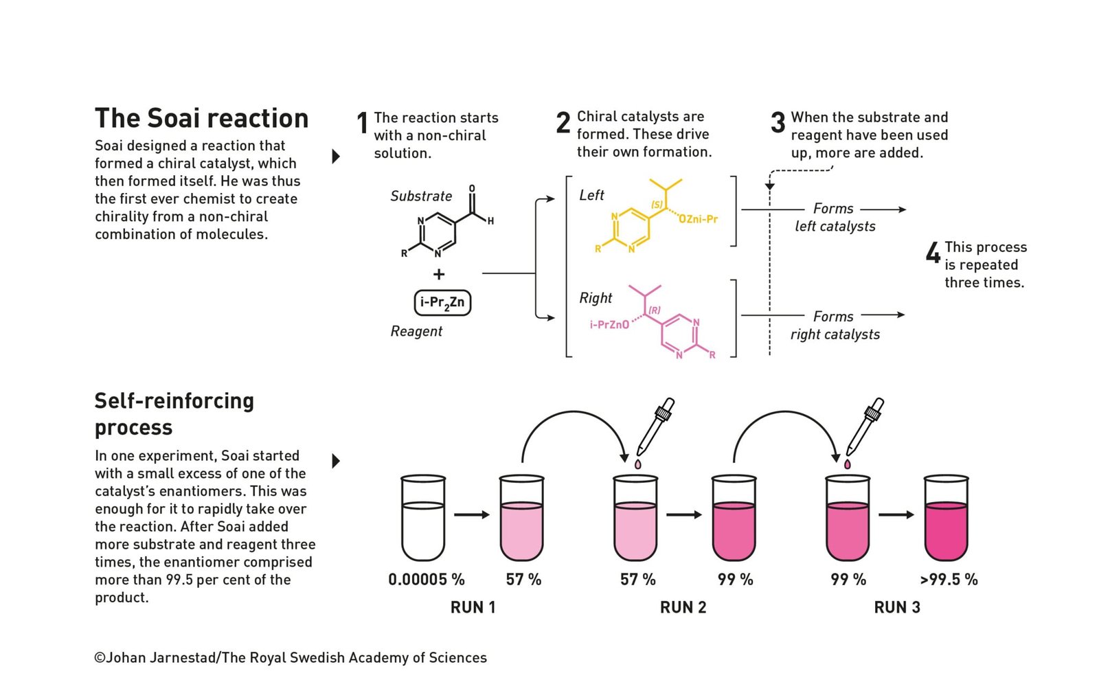 Diagram of the Soai reaction and its self-reinforcing process, from 0.00005% to more than 99.5%