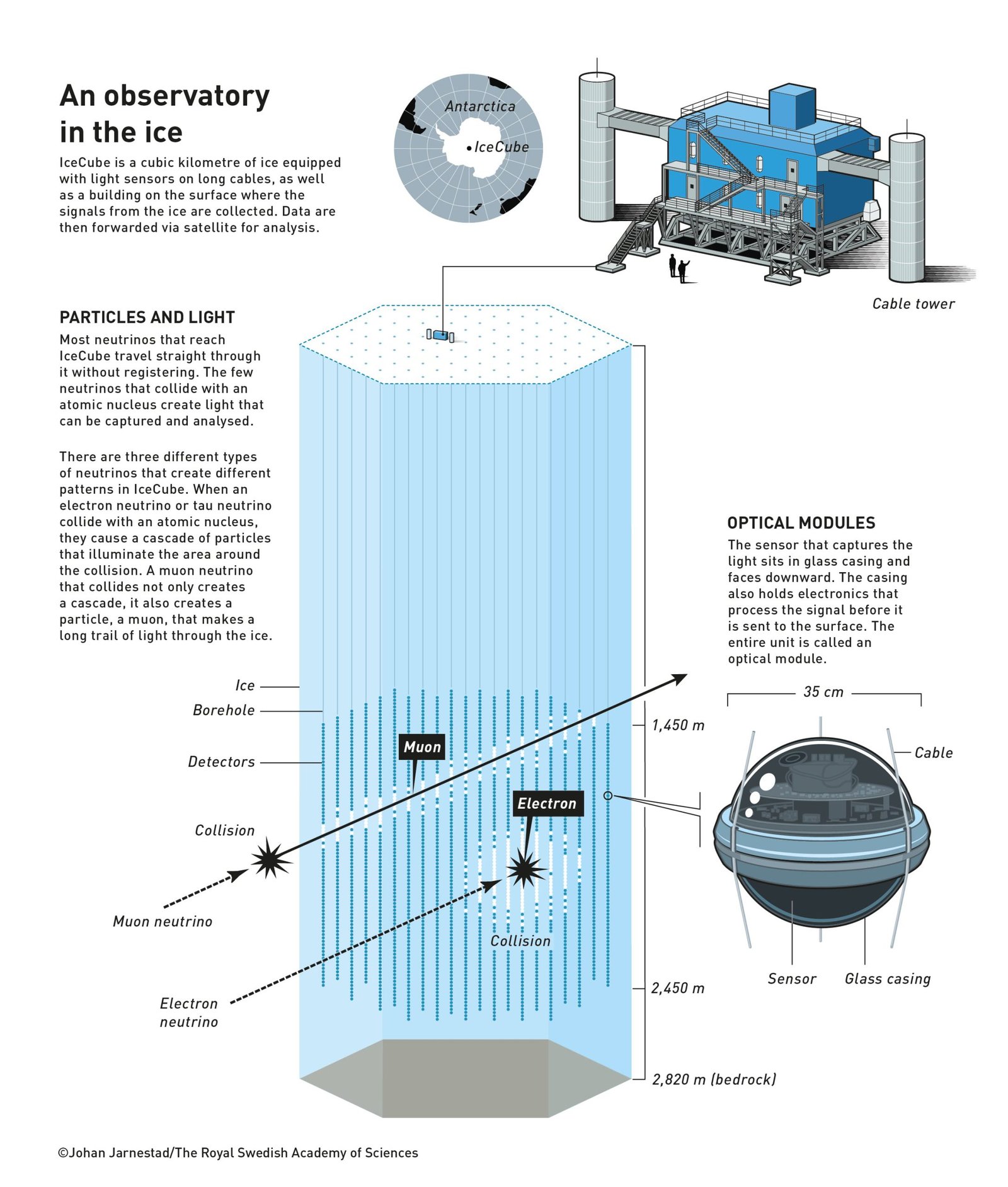 Diagram of the IceCube observatory: strings of light sensors in a cubic kilometre of ice, with depths and an optical module